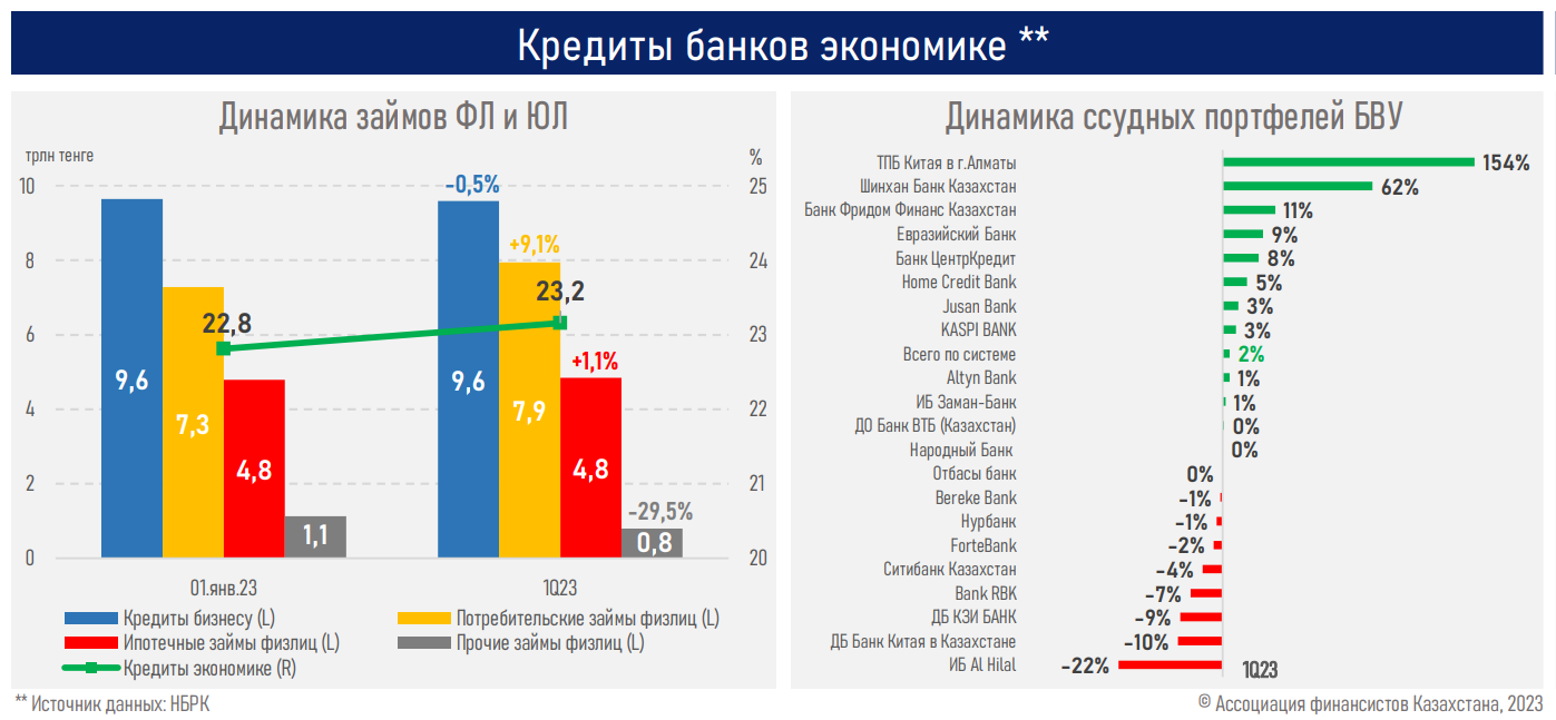 Рост ставок по большинству кредитных и депозитных продуктов прекратился   2086168 - Kapital.kz 