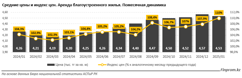 Сколько стоит аренда жилья в городах Казахстана 3800886 — Kapital.kz 