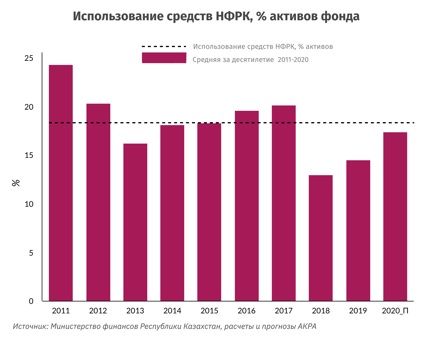 АКРА: К 2022 году размер Нацфонда может составить 26-27% ВВП 540301 - Kapital.kz 