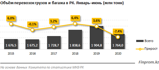 Грузоперевозки в минусе: объем сократился на 7% за год 383180 - Kapital.kz 