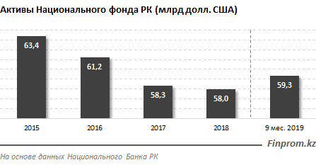 Активы Нацфонда выросли более чем на $1,3 млрд 132371 - Kapital.kz 