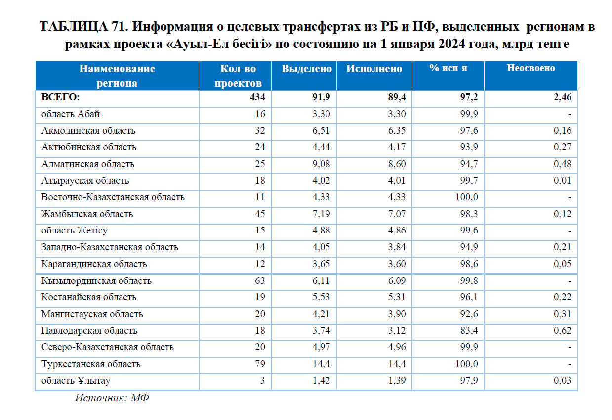 Какие рекомендации внесли после аудита программы «Ауыл – Ел Бесігі» 3290628 - Kapital.kz 