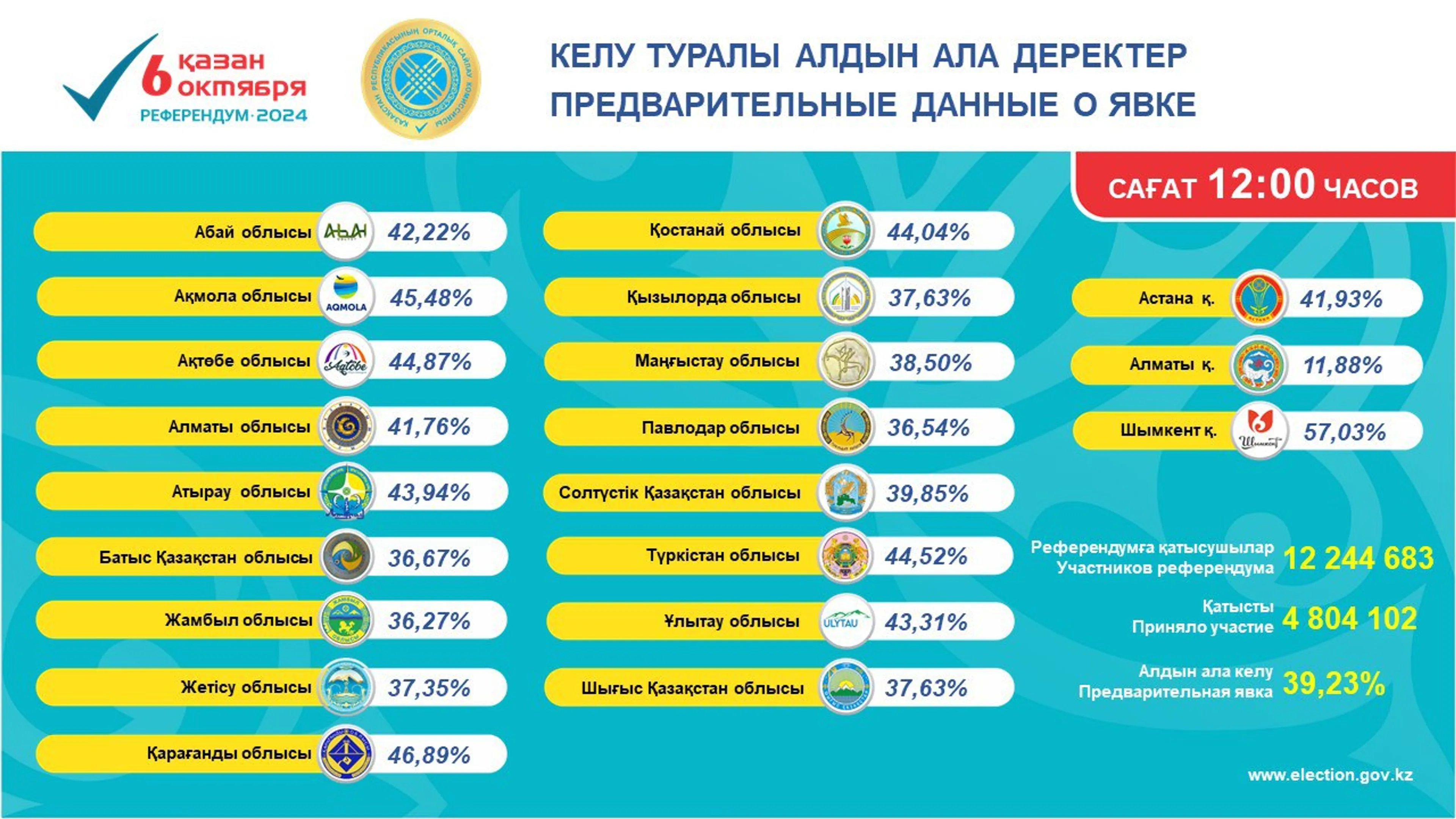 Капитал - Явка к полудню составила 39,23%