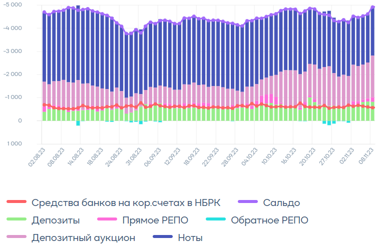 Открытая позиция по операциям НБРК приблизилась к 5 трлн тенге чистой задолженности  2543894 - Kapital.kz 