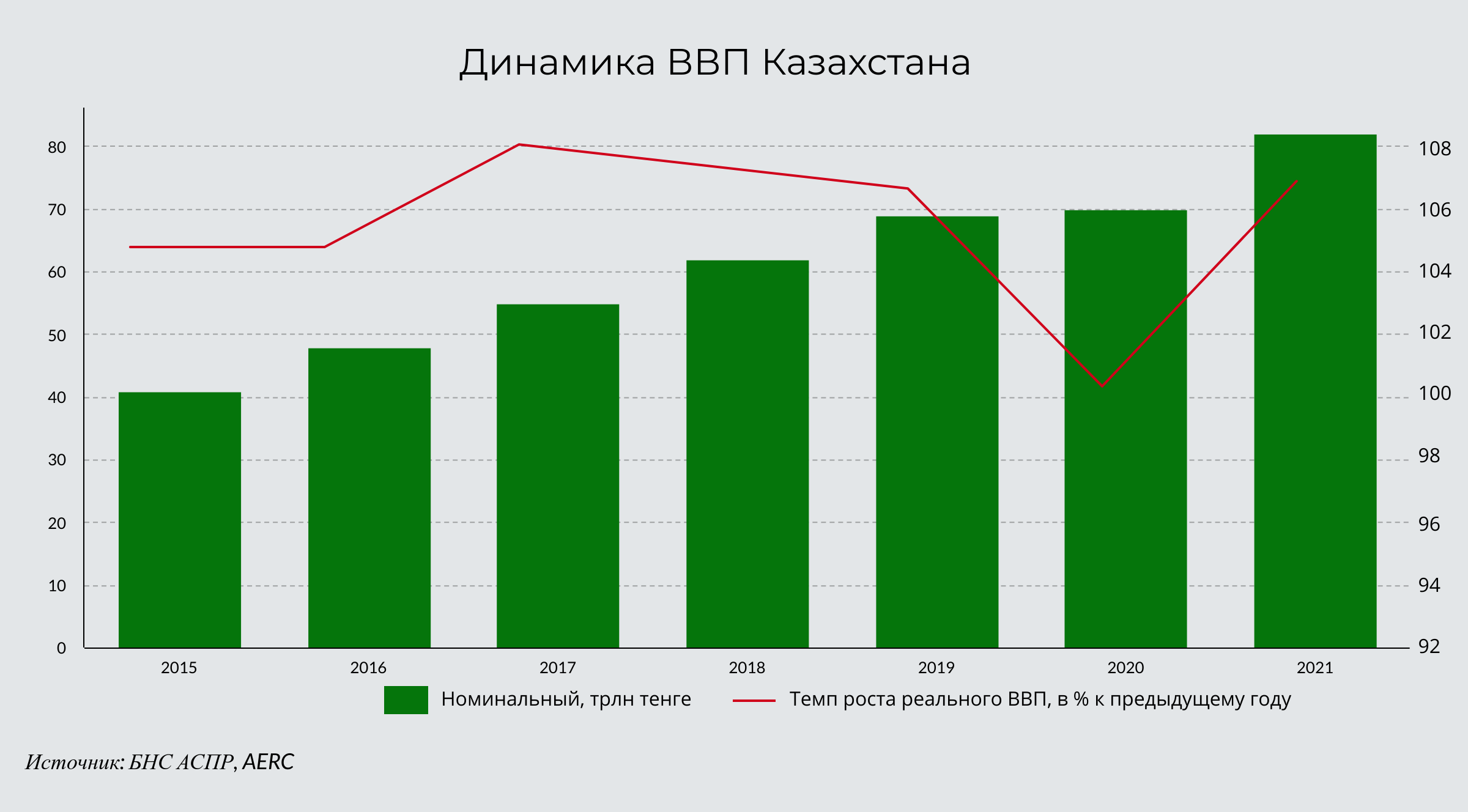 AERC: ВВП Казахстана в 2021 году вырастет на 4,8% 612493 - Kapital.kz 