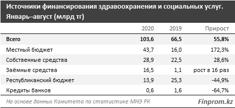 Капвложения в здравоохранение выросли более чем в 1,5 раза 443663 - Kapital.kz 