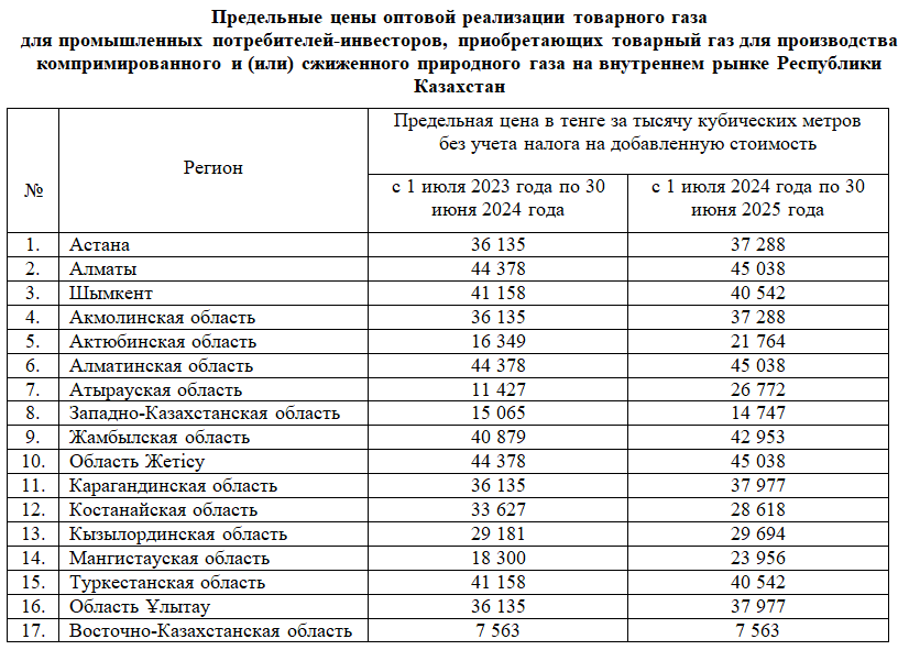 Какие оптовые цены на товарный газ планируют установить в регионах  3008081 - Kapital.kz 