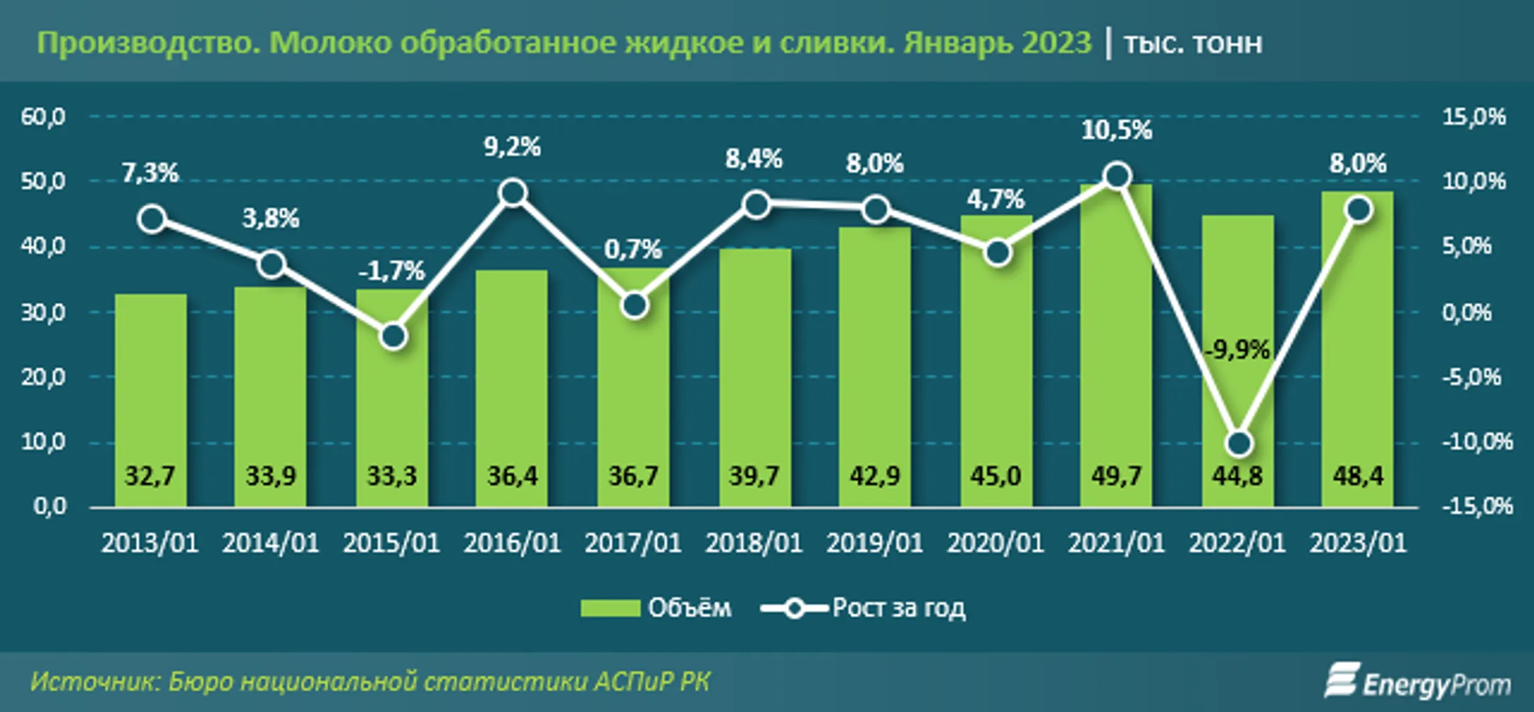 За год питьевое молоко в Казахстане подорожало на 33% - Image Kapital.kz