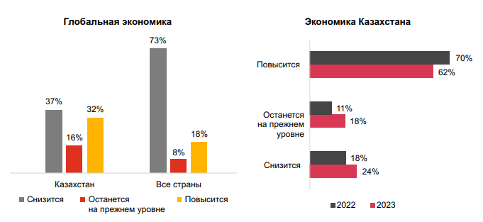 Каких рисков больше всего опасается казахстанский бизнес 2012183 - Kapital.kz 