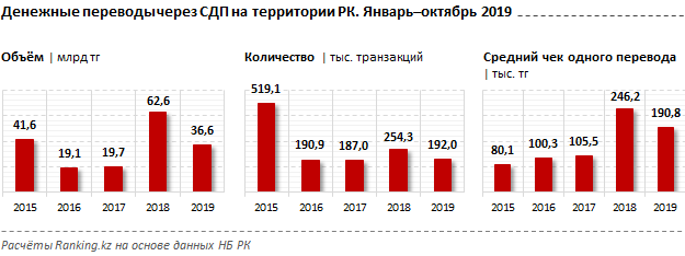 Казахстанцам все менее интересны системы денежных переводов 147675 - Kapital.kz 