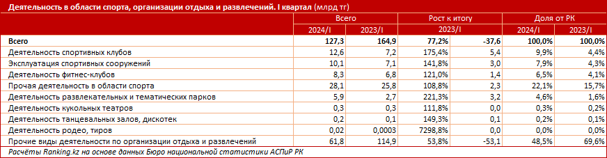 Услуги в сфере отдыха, развлечений и культуры подорожали на 14% за год 3065516 - Kapital.kz 