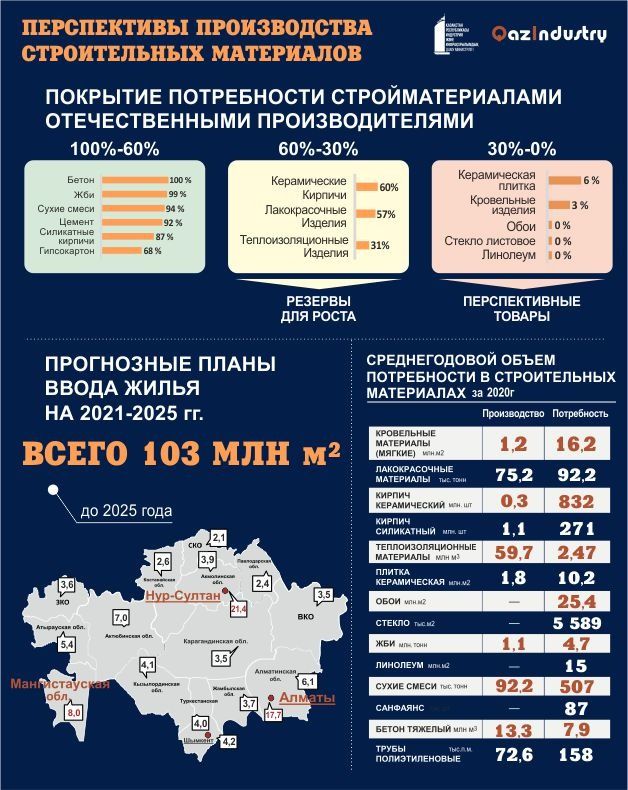 За 8 месяцев в РК завезли стройматериалы на $873 млн 1021310 - Kapital.kz 