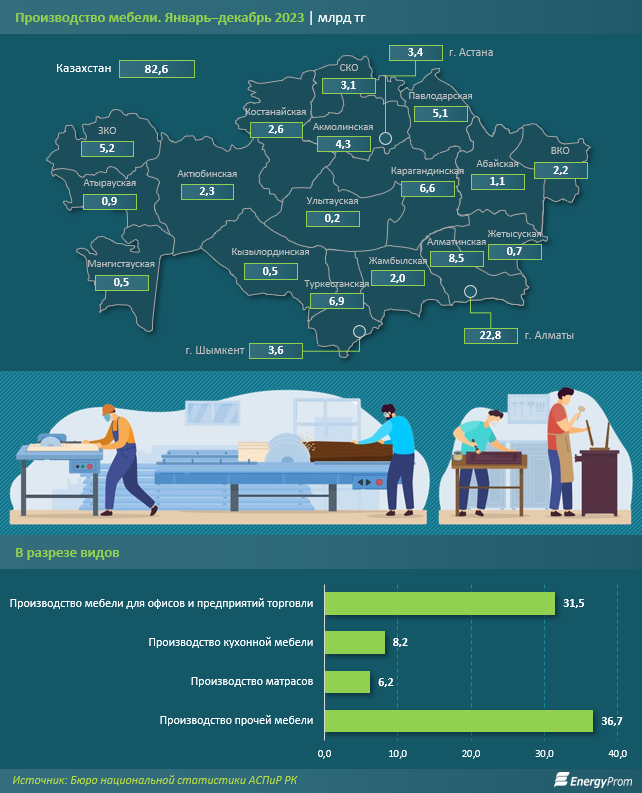 За год в Казахстане произвели мебель на 82,6 млрд тенге 2720109 - Kapital.kz 