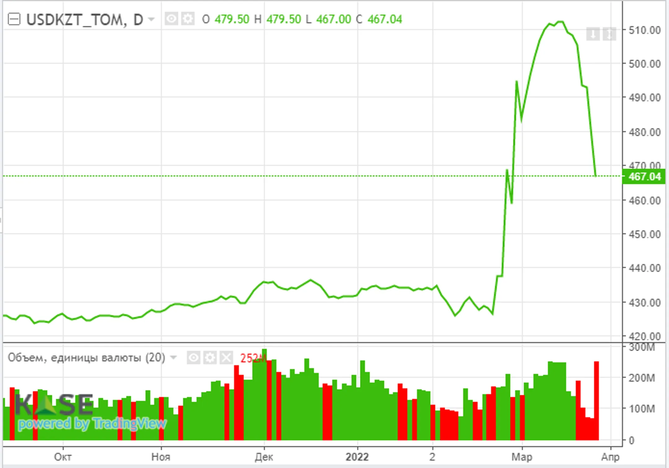За пять дней нацвалюта укрепилась на 9% - АФК - Image Kapital.kz