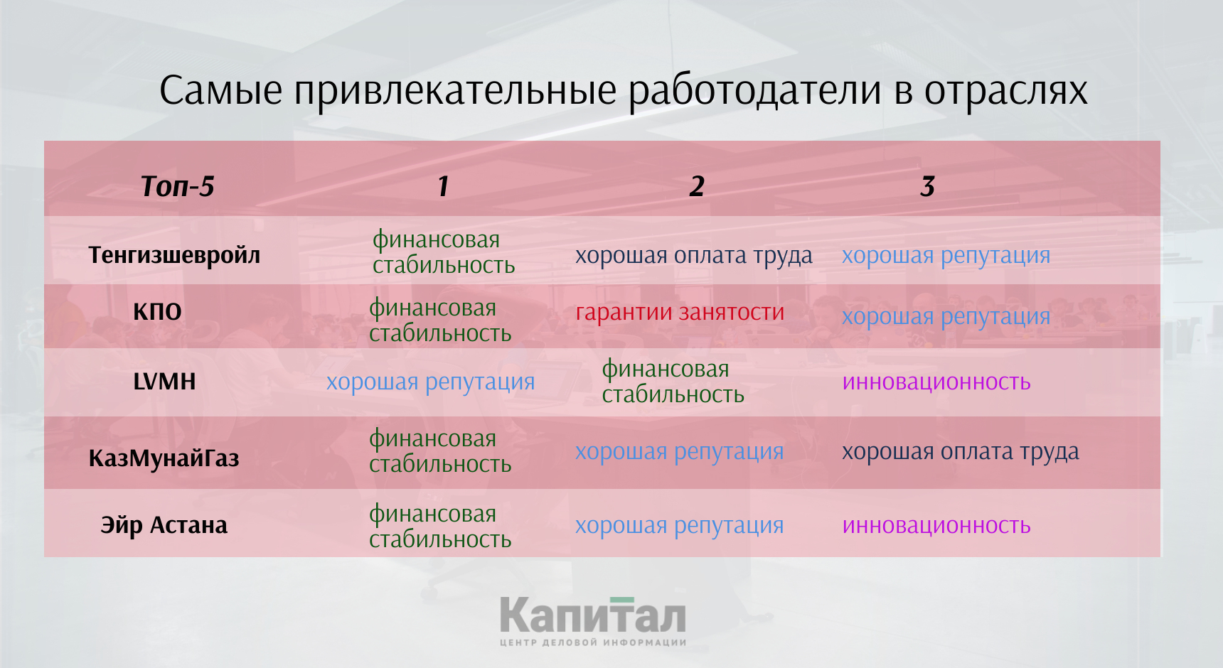 Составлен рейтинг самых привлекательных работодателей страны 281509 - Kapital.kz 