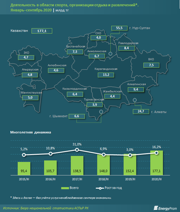 В сфере спорта и досуга компании оказали услуги на 178 млрд тенге  535645 - Kapital.kz 