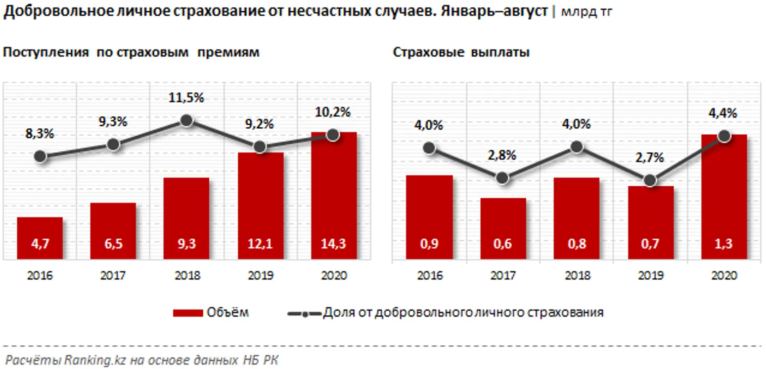 Казахстанцы застраховались от несчастных случаев на 14 млрд тенге - фото kapital.kz