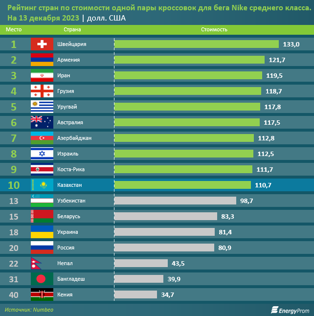 Обувь в Казахстане за год подорожала на 13%  2620103 - Kapital.kz 