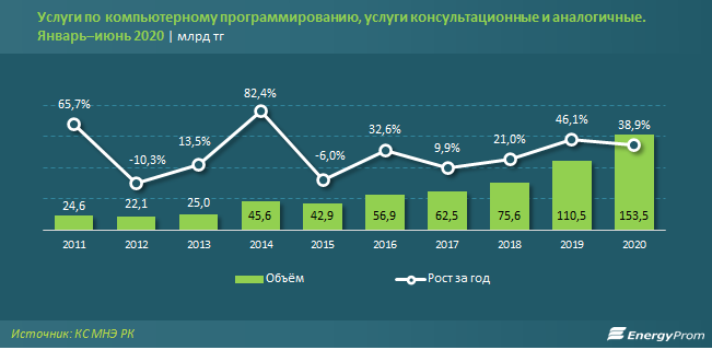 За полугодие IT-компании оказали услуги на 153,5 млрд тенге 426260 - Kapital.kz 