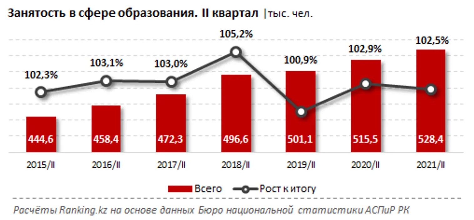 За год оклады работников сферы образования выросли на 27% - фото kapital.kz
