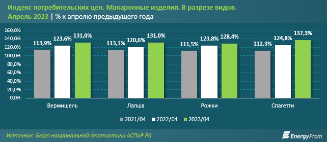 Макаронные изделия подорожали на 31% за год 2117294 - Kapital.kz 