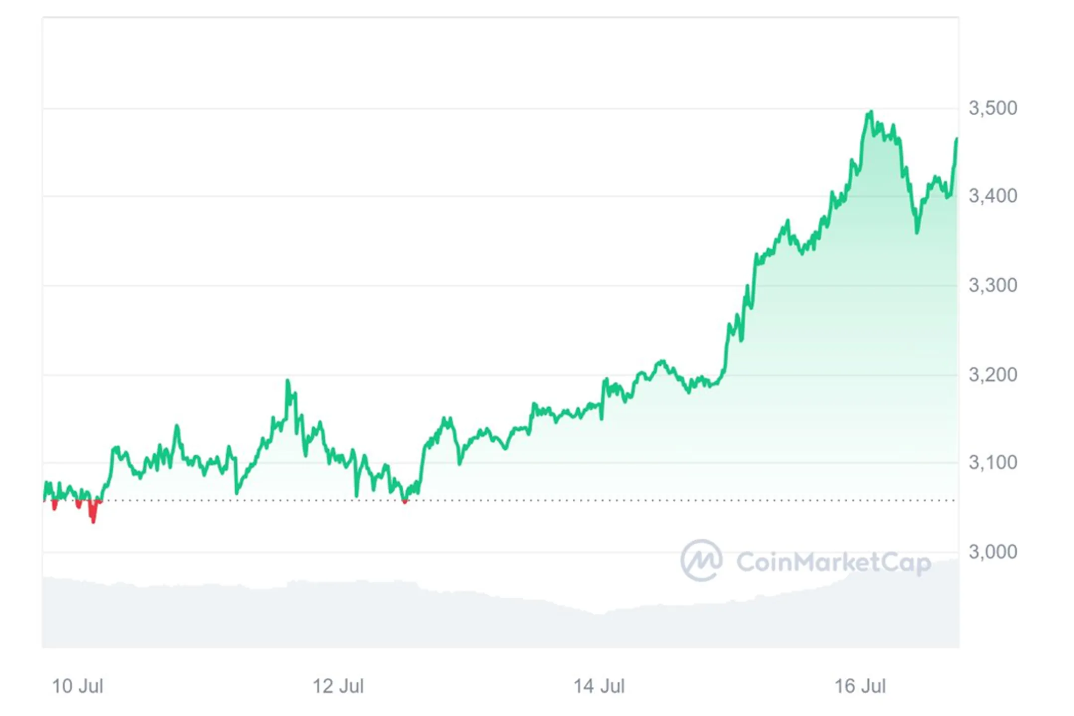 График 3. Стоимость Ethereum (ETH) за неделю c 10 июля по 17 июля мая 2024 года