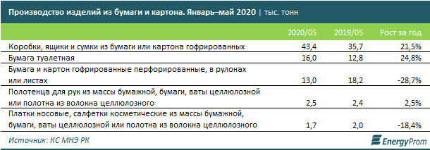 Производство бумаги и бумажной продукции достигло 31,2 млрд тенге 349438 - Kapital.kz 