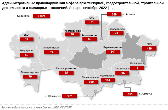 На 17% за год выросло количество правонарушений в строительстве 1718854 - Kapital.kz 