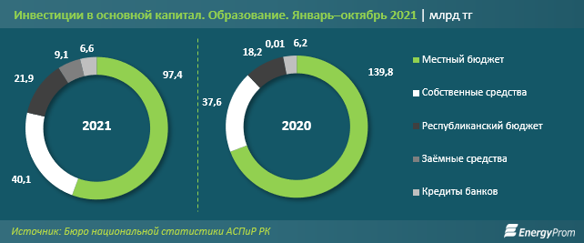 За 10 месяцев инвестиции в образование снизились на 16% 1134184 - Kapital.kz 