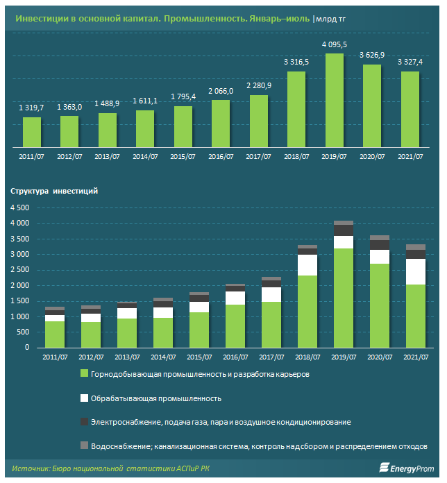 Инвестиции в сферу переработки за год выросли на более 88% 917493 - Kapital.kz 