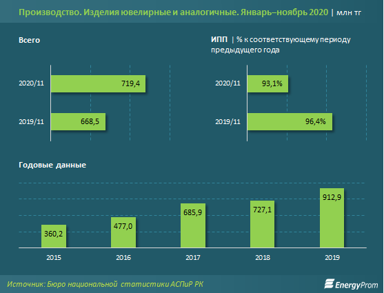 Золотые ювелирные изделия подорожали на 12% за год 539023 - Kapital.kz 