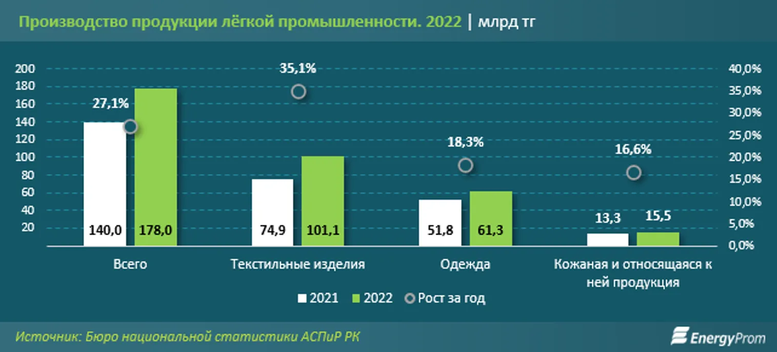 Доля текстиля, одежды и обуви казахстанского производства сократилась до 8% - фото kapital.kz