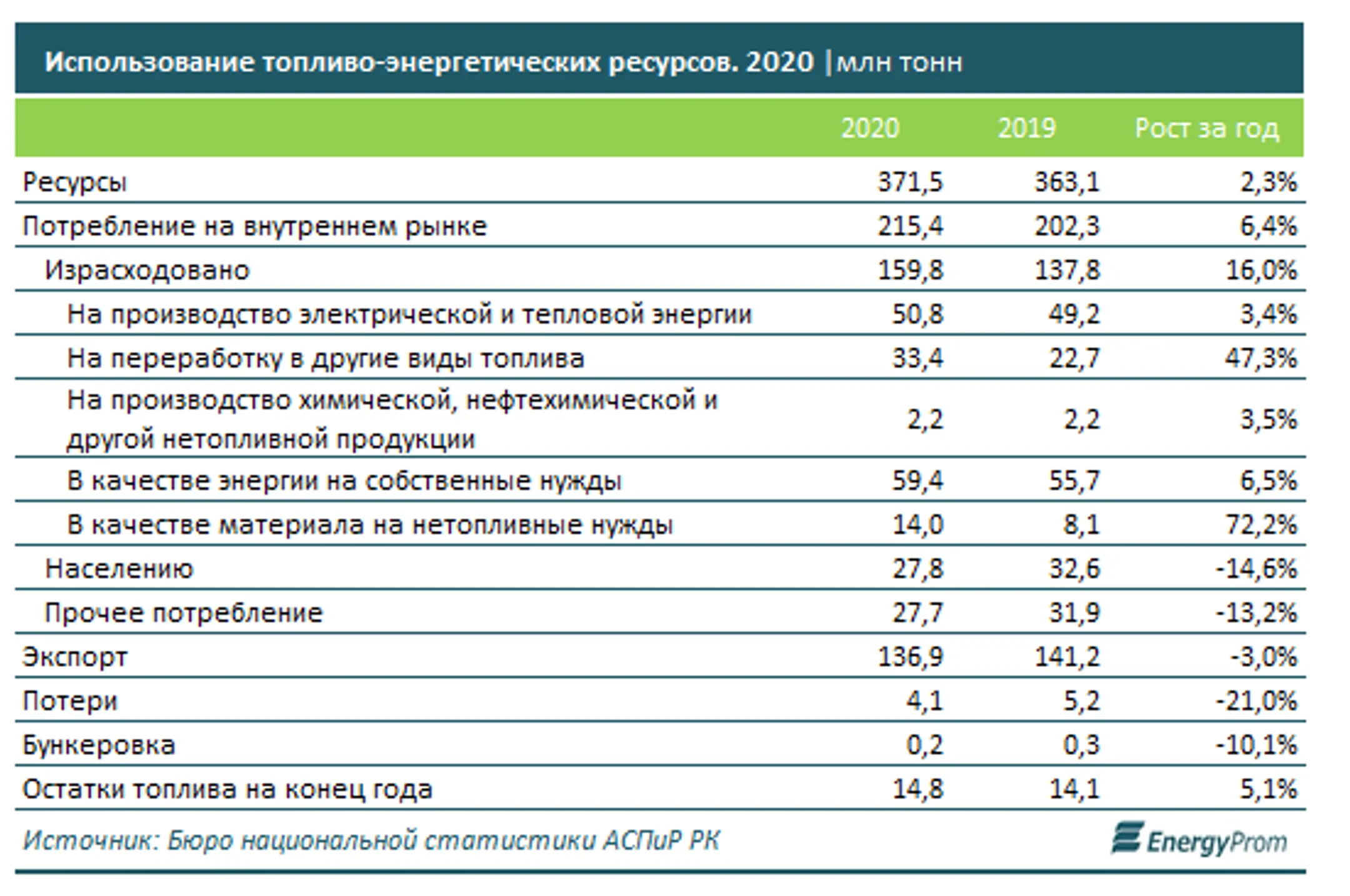 В 2020 году топливно-энергетические ресурсы РК составили 371,5 млн тонн - Image Kapital.kz