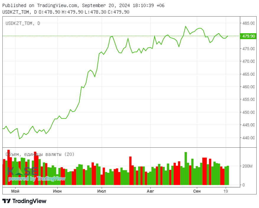 Средневзвешенный курс доллара на бирже составил 479,05 тенге 3369243 - Kapital.kz 