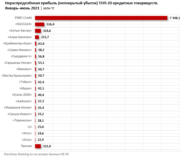 Кредитные товарищества уплатили КПН почти на 2 млрд тенге 1019265 - Kapital.kz 