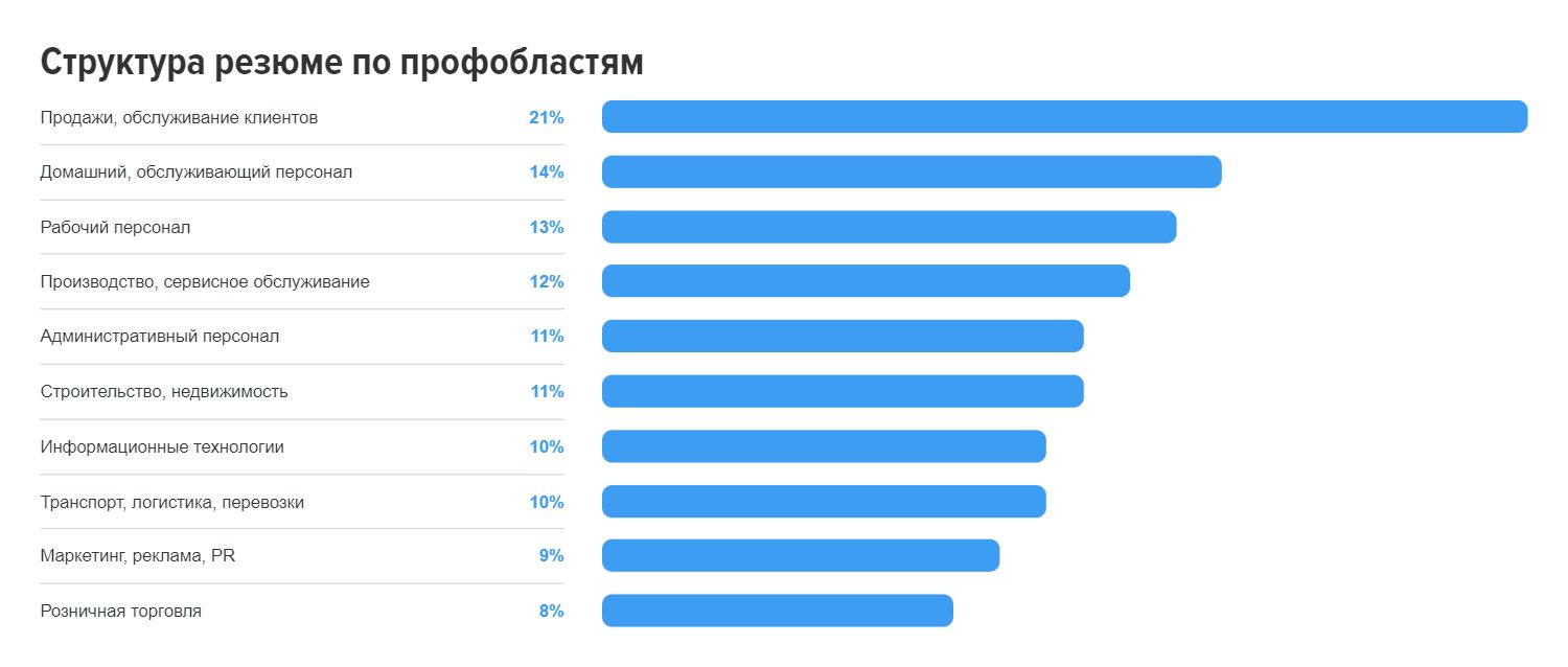 В ноябре работодатели разместили на hh.kz более 46 тысяч вакансий 2630791 - Kapital.kz 