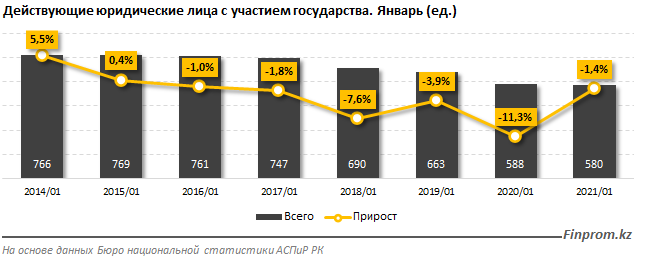 В Казахстане реализуют 864 проекта ГЧП 608317 - Kapital.kz 