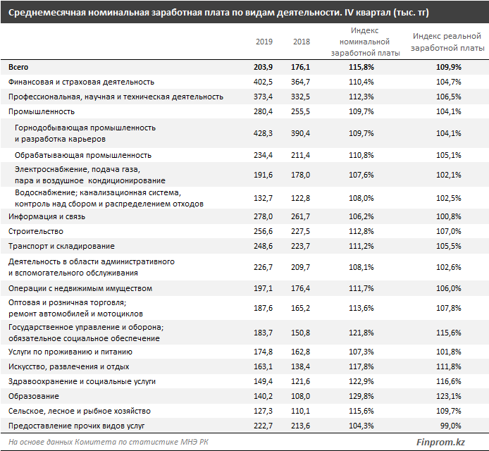 Самые высокие зарплаты — в сфере финансовой и страховой деятельности 197540 - Kapital.kz 