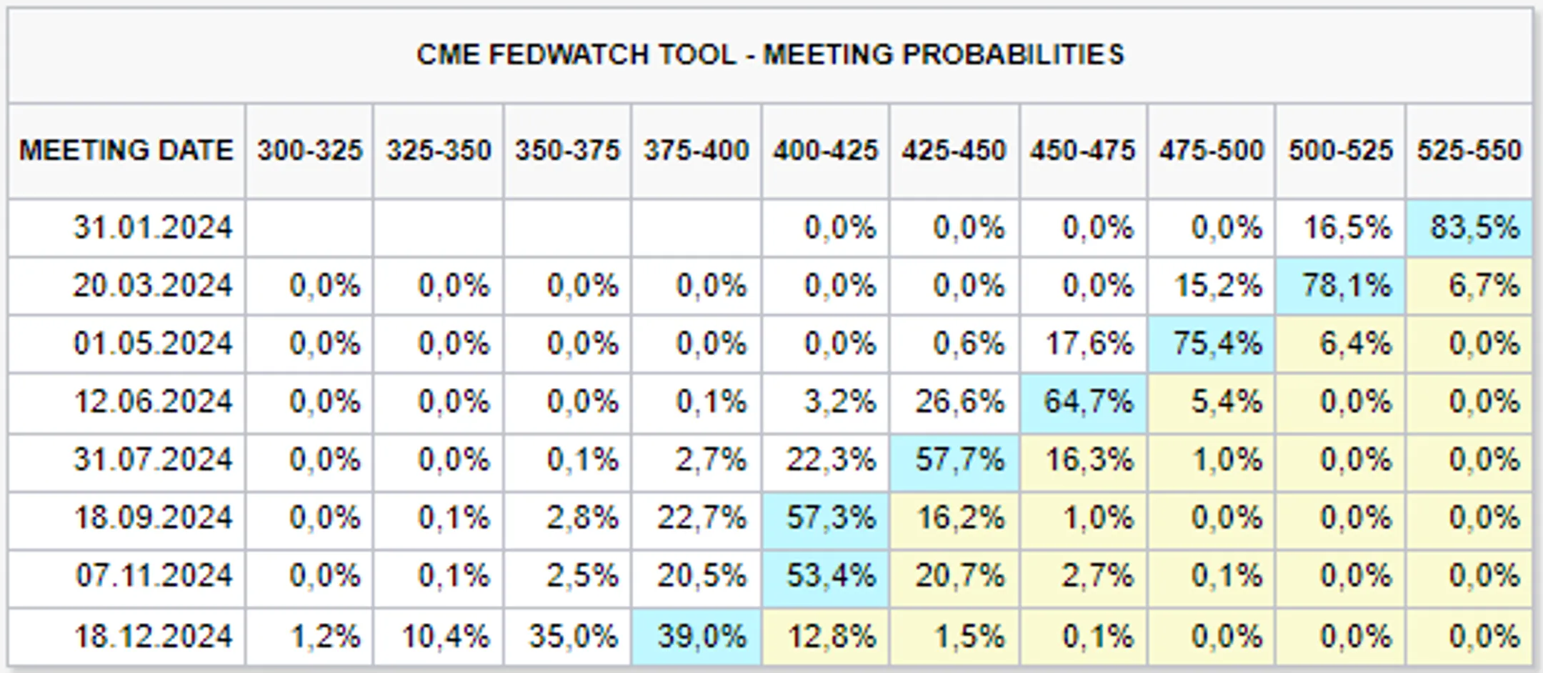 Рынок закладывает шесть снижений процентной ставки ФРС в 2024 году - Image Kapital.kz