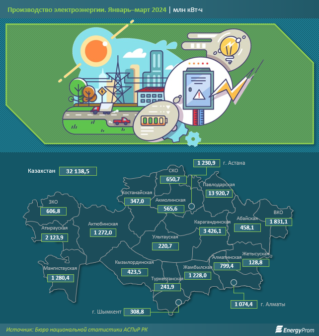 За год тарифы на электроэнергию выросли сразу на треть 3028806 - Kapital.kz 