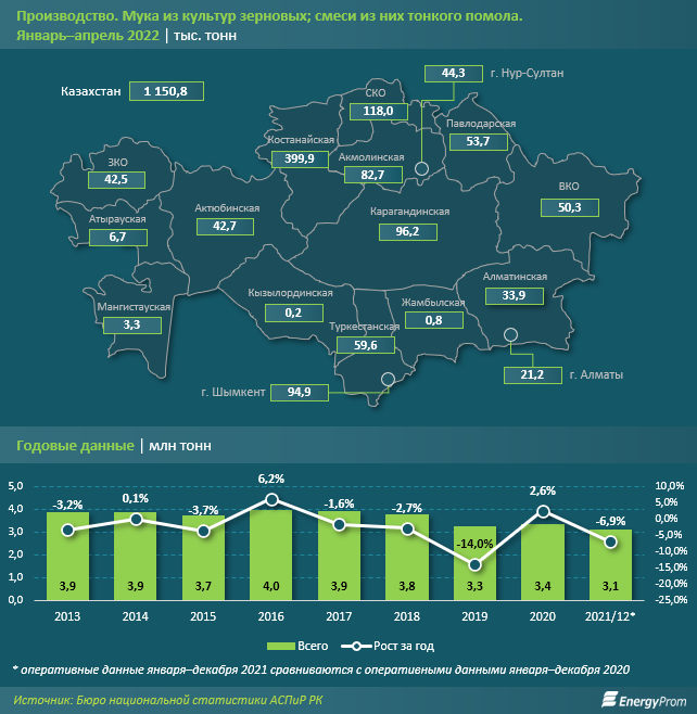 Мука подорожала на 8% за месяц и сразу на 23% за год 1388659 - Kapital.kz 