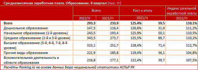 Зарплаты в сфере образования выросли на четверть за год 1560762 - Kapital.kz 