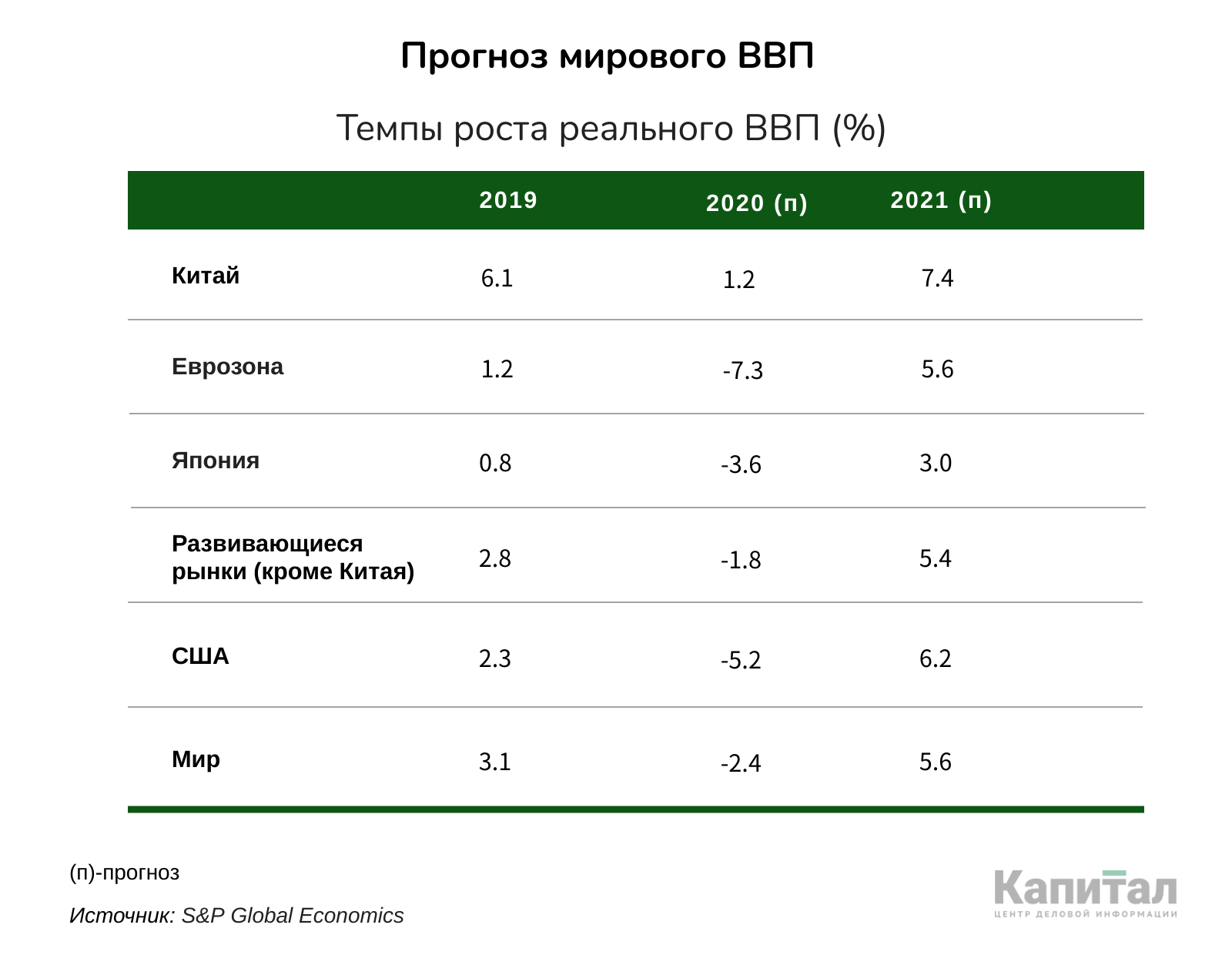 S&P: Рецессия на развивающихся рынках в этом году неизбежна 315319 - Kapital.kz 