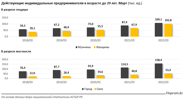 Количество действующих «молодых» ИП за год выросло на 36% 1382500 - Kapital.kz 