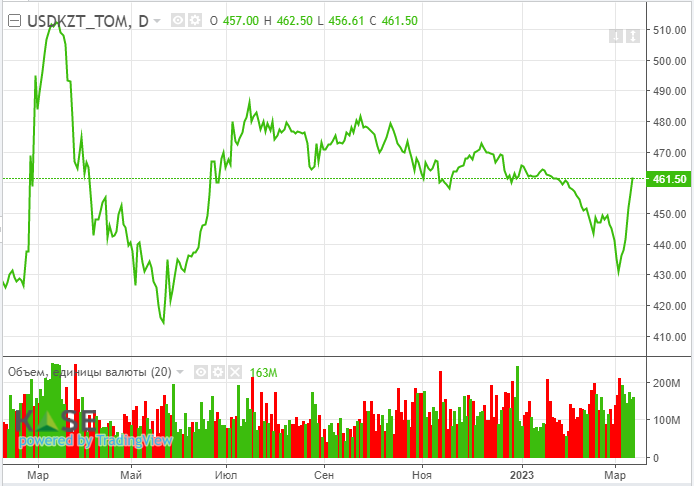 Нефтяные котировки перешли к росту после отчета ОПЕК  1951690 - Kapital.kz 