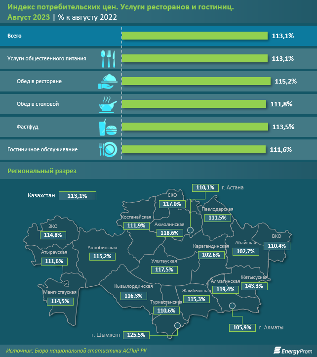 Услуги кафе и ресторанов подорожали на 13,1% за год 2461935 - Kapital.kz 