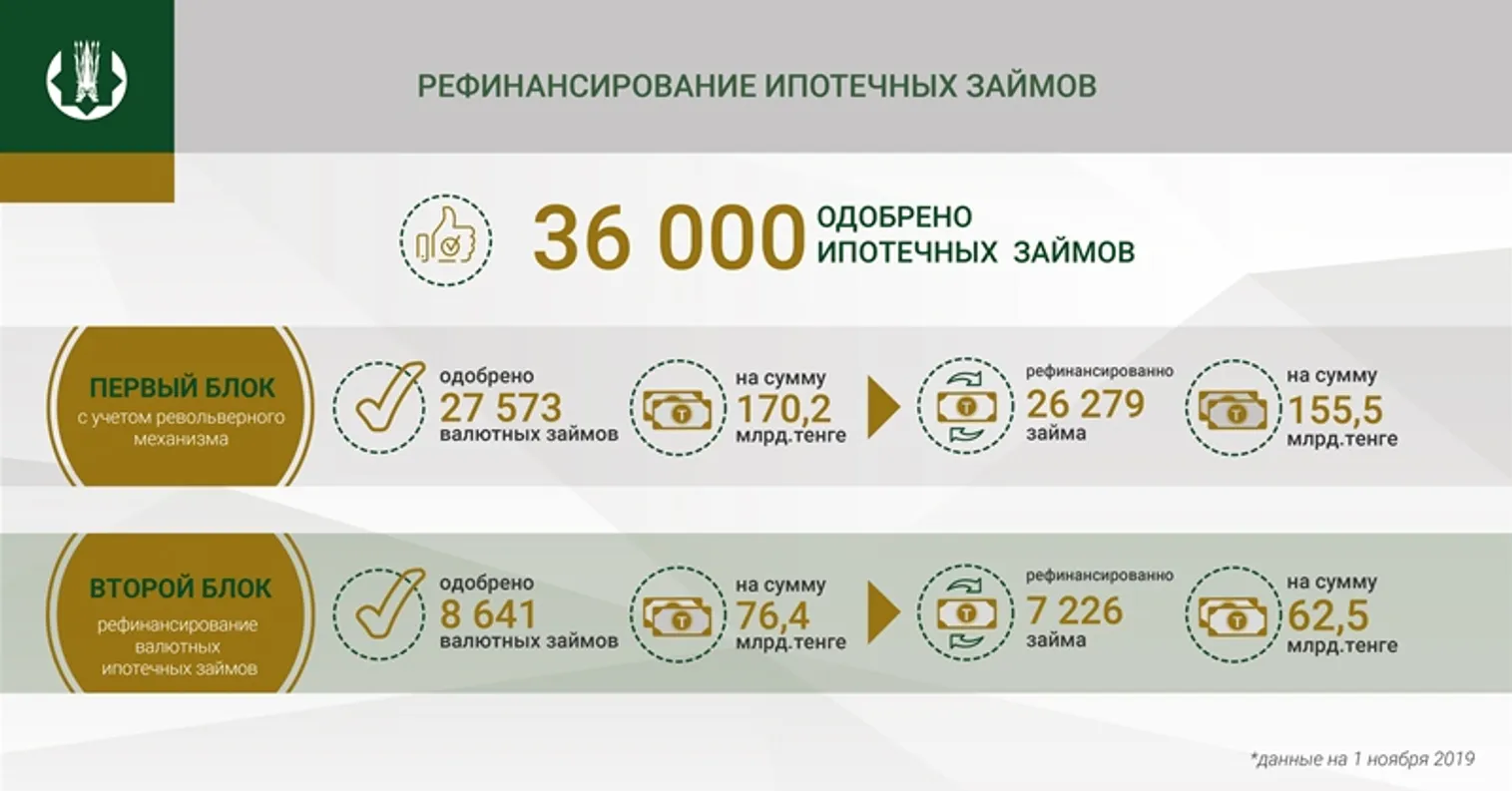Больше займов рефинансировано по первому блоку программы Нацбанка - фото kapital.kz