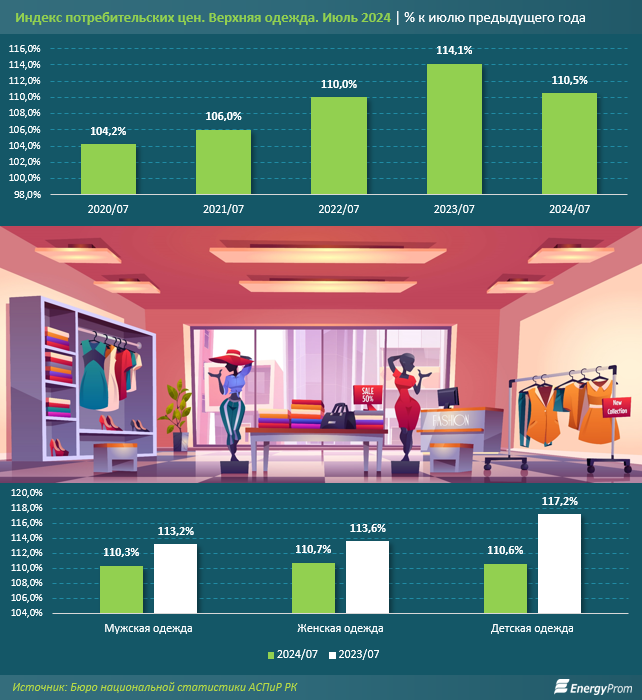 За полгода в Казахстане произвели одежду на 36,7 млрд тенге 3266529 - Kapital.kz 