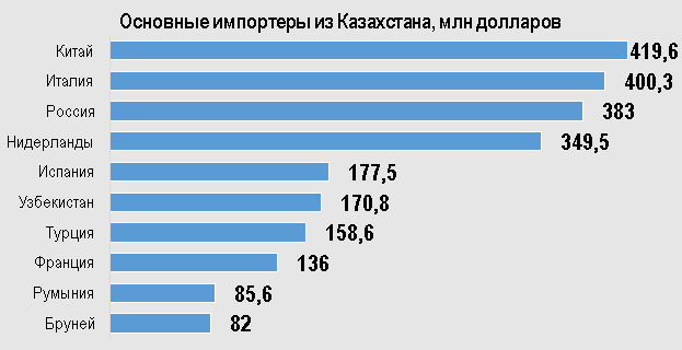 Источник: Бюро национальной статистики и Комитет госдоходов - Kapital.kz 