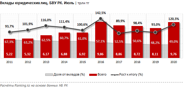 Bank RBK сохраняет лидерство на рынке бизнес-депозитов 727149 - Kapital.kz 